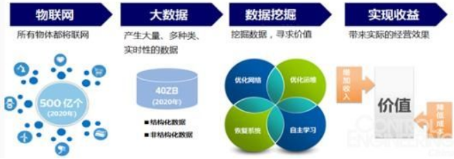 大數據營銷對銷售及技術咨詢服務的價值