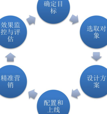 大數(shù)據(jù)營(yíng)銷(xiāo) 賦能銷(xiāo)售及技術(shù)咨詢(xún)服務(wù)的雙重引擎