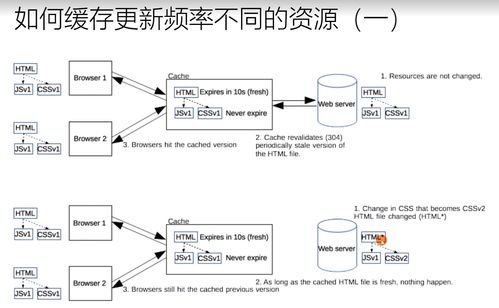 計算機網(wǎng)絡(luò)學(xué)習(xí)筆記（一） 緩存的原理與用法